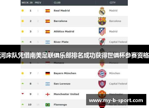 河床队凭借南美足联俱乐部排名成功获得世俱杯参赛资格 河床队凭借南美足联俱乐部排名成功获得世俱杯参赛资格